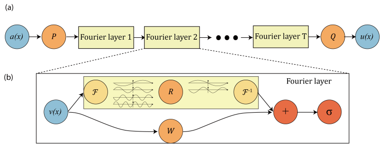 Fourier Neural Operator for Parametric Partial Differential Equations (ICLR 2021)