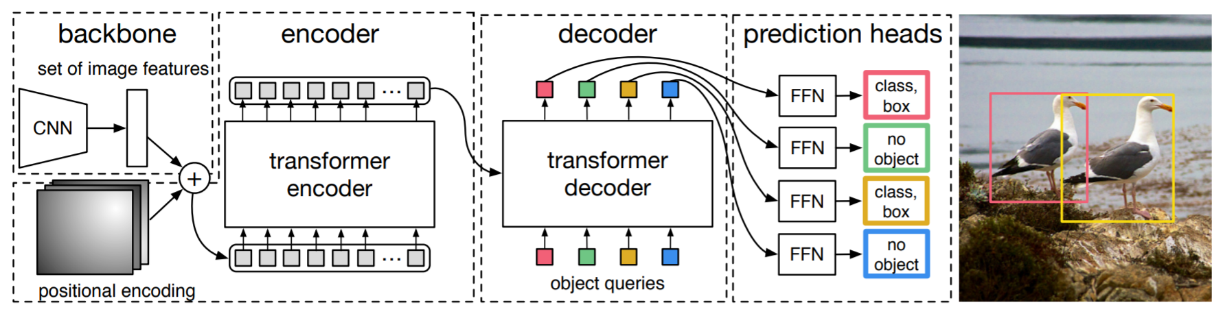 DETR: End-to-End Object Detection with Transformers(ECCV 2020)
