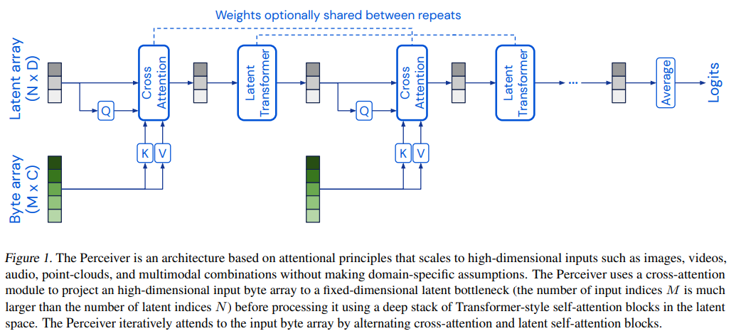 Perceiver: General Perception with Iterative Attention