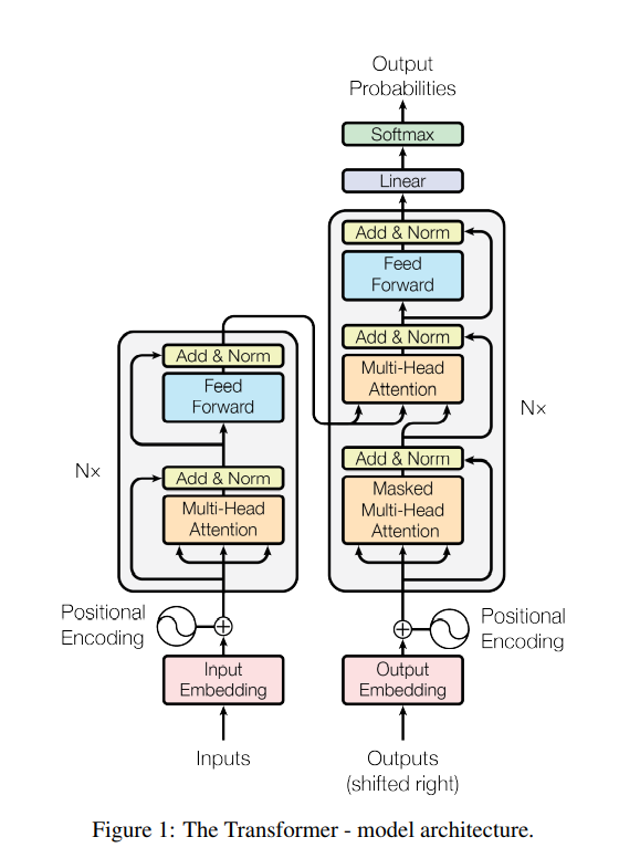 Attention Is All You Need(NIPS 2017)