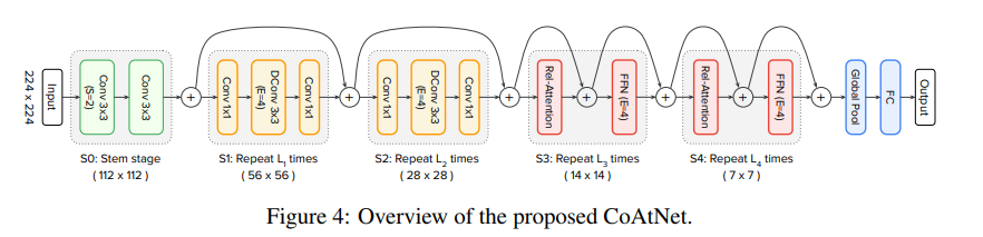 CoAtNet: Marrying Convolution and Attention for All Data Sizes